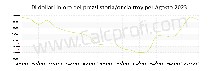 La storia prezzo dell'oro in Agosto 2023