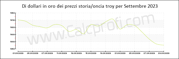 La storia prezzo dell'oro in Settembre 2023
