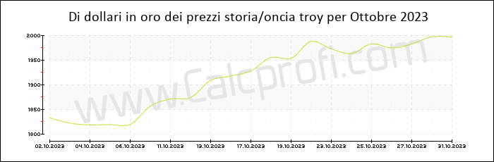 La storia prezzo dell'oro in Ottobre 2023