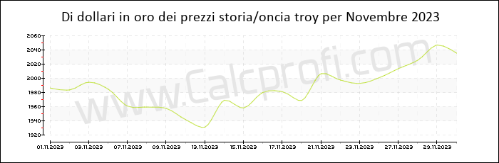 La storia prezzo dell'oro in Novembre 2023