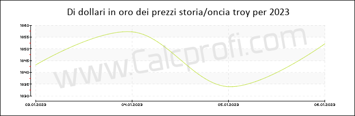 La storia prezzo dell'oro in 2023