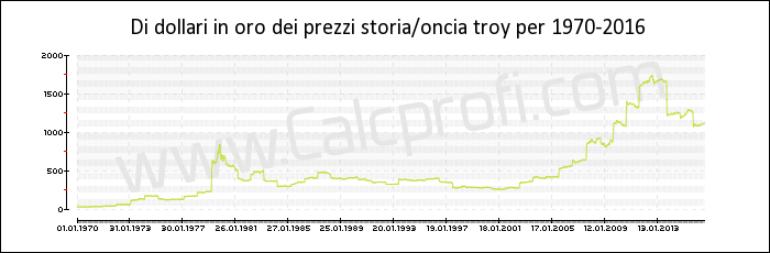 Storia del prezzo dell'oro