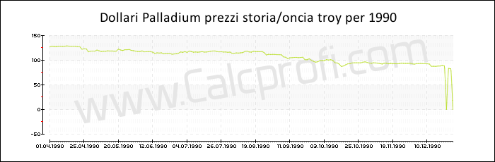 Prezzo Palladium storia 1990