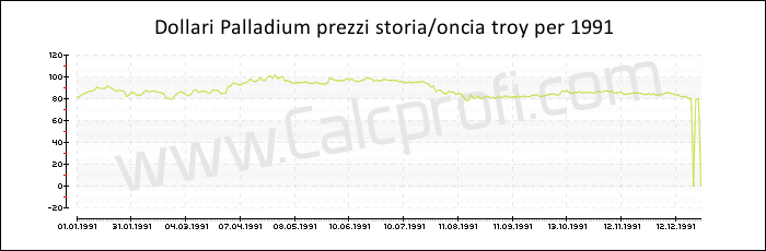 Prezzo Palladium storia 1991
