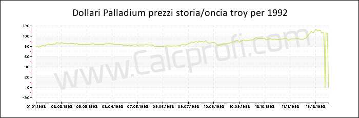 Prezzo Palladium storia 1992