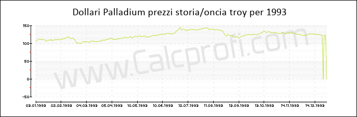 Prezzo Palladium storia 1993