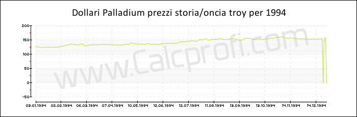 Prezzo Palladium storia 1994