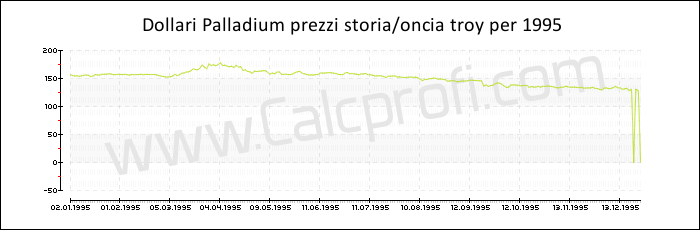 Prezzo Palladium storia 1995