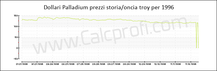 Prezzo Palladium storia 1996