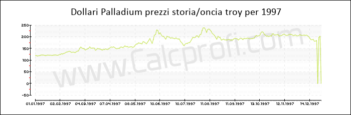 Prezzo Palladium storia 1997