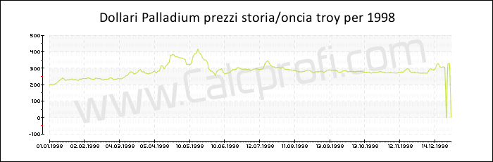 Prezzo Palladium storia 1998