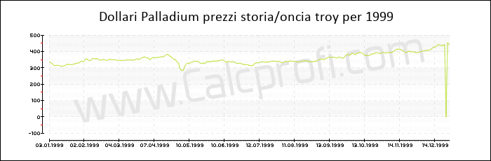 Prezzo Palladium storia 1999