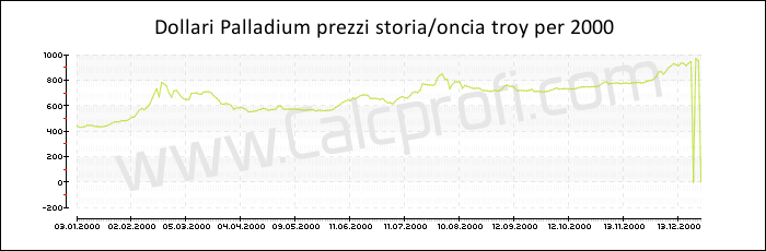 Prezzo Palladium storia 2000