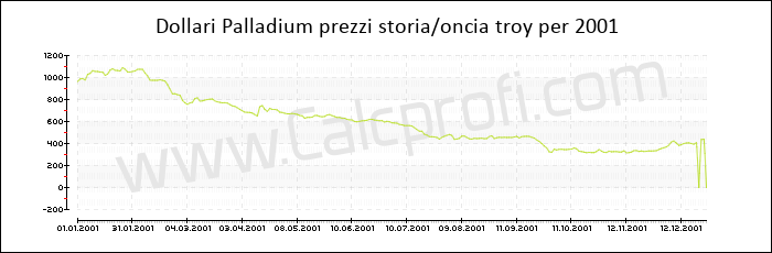 Prezzo Palladium storia 2001