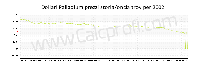 Prezzo Palladium storia 2002