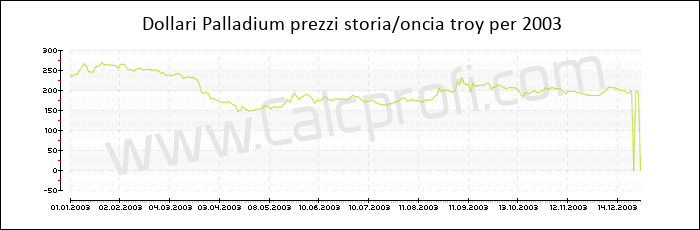Prezzo Palladium storia 2003