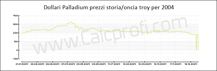 Prezzo Palladium storia 2004
