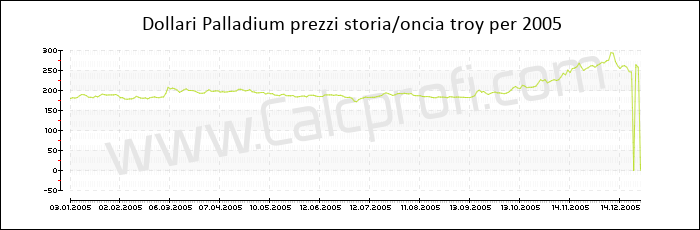 Prezzo Palladium storia 2005