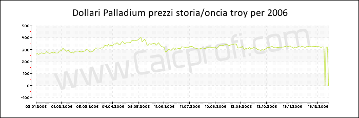 Prezzo Palladium storia 2006