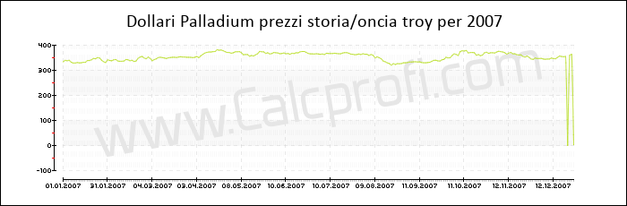 Prezzo Palladium storia 2007