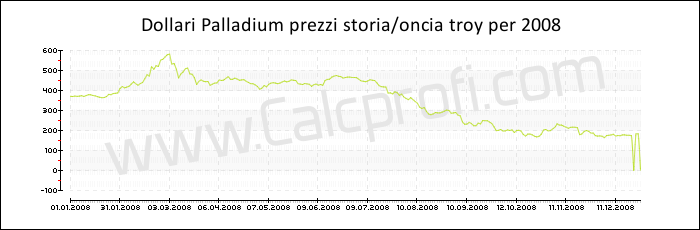Prezzo Palladium storia 2008