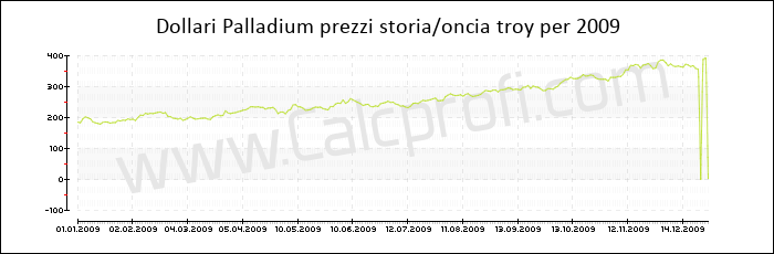 Prezzo Palladium storia 2009