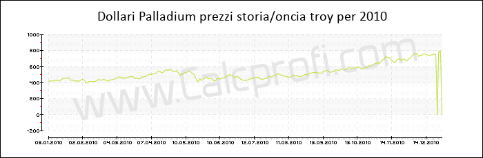 Prezzo Palladium storia 2010