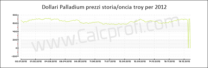 Prezzo Palladium storia 2012
