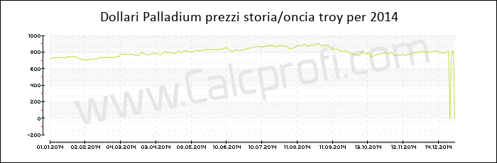 Prezzo Palladium storia 2014
