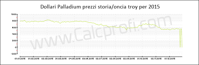 Prezzo Palladium storia 2015