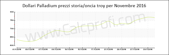 Prezzo Palladium storia Novembre 2016