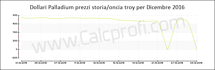 Prezzo Palladium storia Dicembre 2016