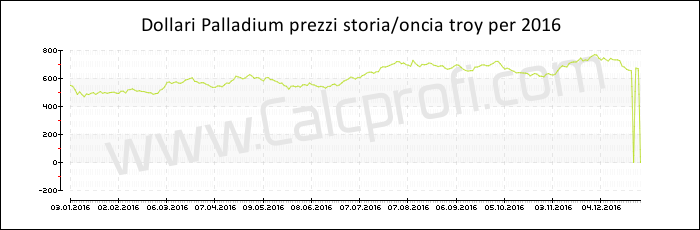 Prezzo Palladium storia 2016