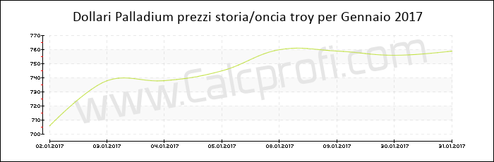Prezzo Palladium storia Gennaio 2017