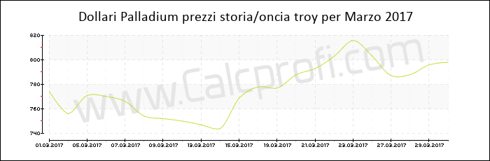Prezzo Palladium storia Marzo 2017