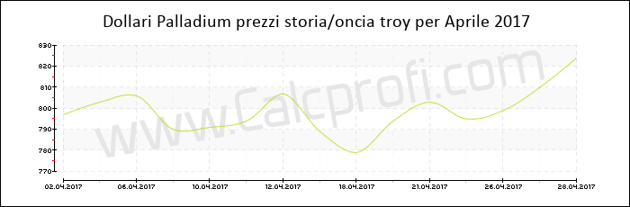 Prezzo Palladium storia Aprile 2017