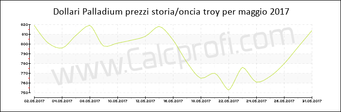 Prezzo Palladium storia maggio 2017