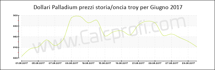 Prezzo Palladium storia Giugno 2017