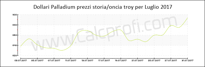 Prezzo Palladium storia Luglio 2017