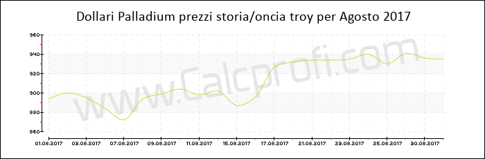 Prezzo Palladium storia Agosto 2017