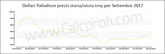 Prezzo Palladium storia Settembre 2017