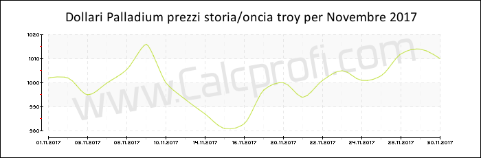 Prezzo Palladium storia Novembre 2017