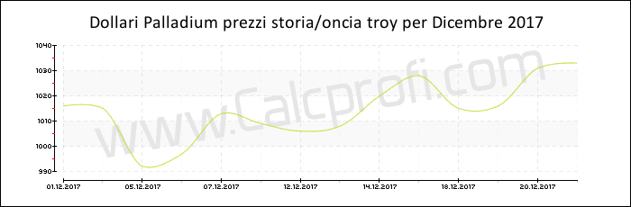 Prezzo Palladium storia Dicembre 2017