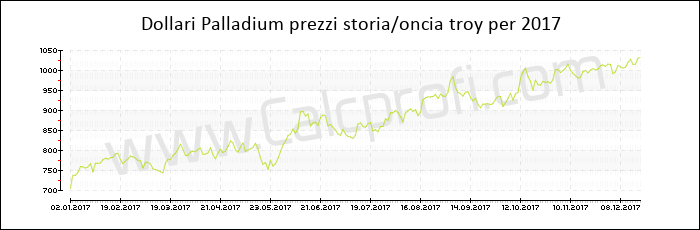 Prezzo Palladium storia 2017
