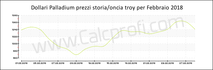 Prezzo Palladium storia Febbraio 2018