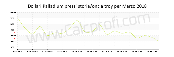Prezzo Palladium storia Marzo 2018