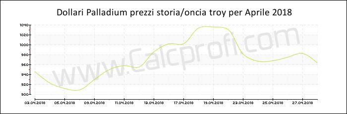 Prezzo Palladium storia Aprile 2018