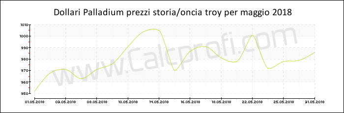 Prezzo Palladium storia maggio 2018