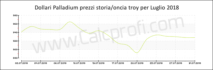 Prezzo Palladium storia Luglio 2018