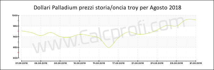 Prezzo Palladium storia Agosto 2018